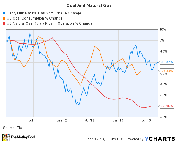 Henry Hub Natural Gas Spot Price Chart