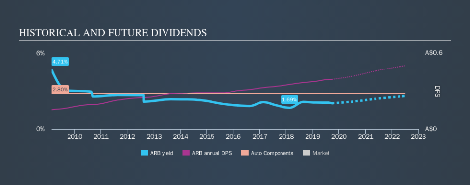 ASX:ARB Historical Dividend Yield, September 28th 2019