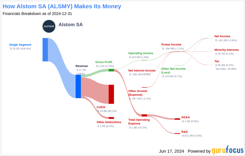 Alstom SA's Dividend Analysis