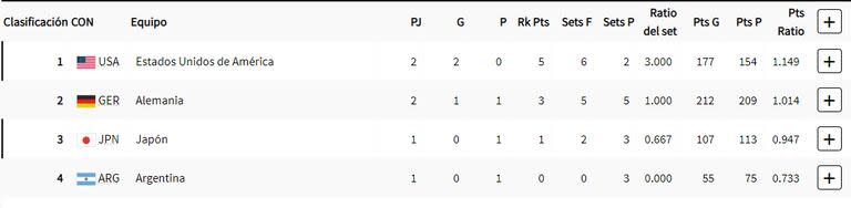 La tabla de posiciones del grupo C de los Juegos Olímpicos París 22024 de vóleibol masculino