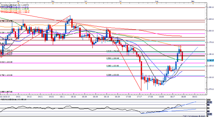 XAU/USD Daily