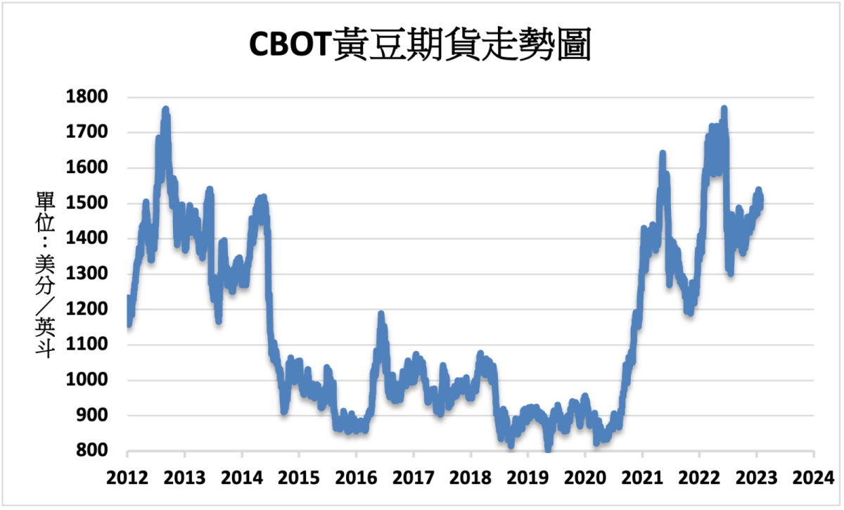 農產品 阿根廷迎來降雨cbot黃豆小麥收低