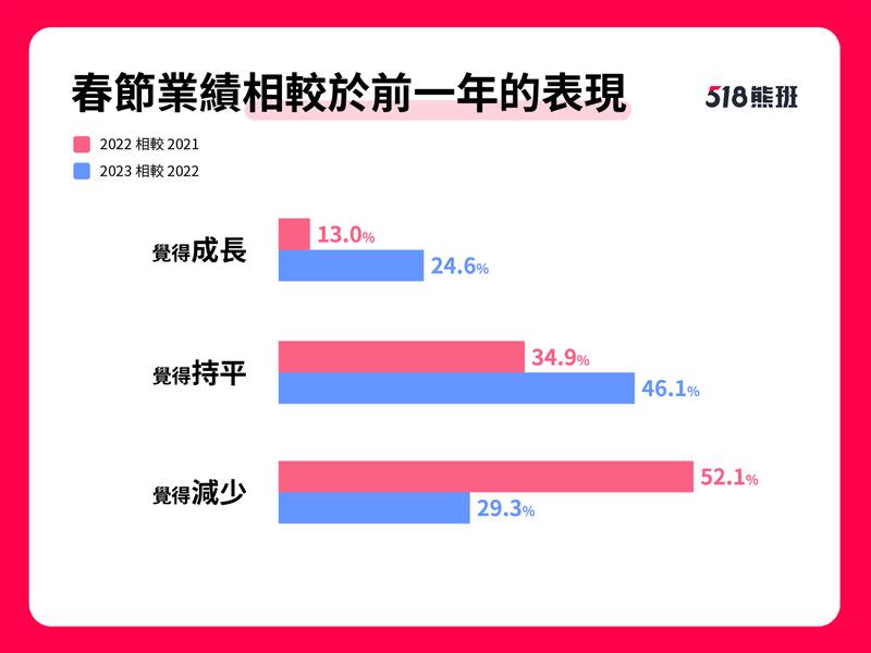 逾2成服務業認為2023年春節業績較去年成長，樂觀看待上半年景氣發展。（圖／數字科技）