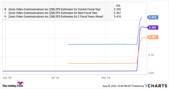 ZM EPS Estimates for Current Fiscal Year Chart