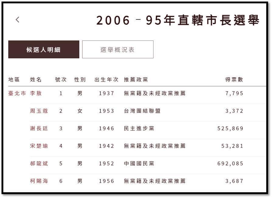 柯賜海2006年選台北市長，總得票數勝周玉蔻。（翻自臉書）