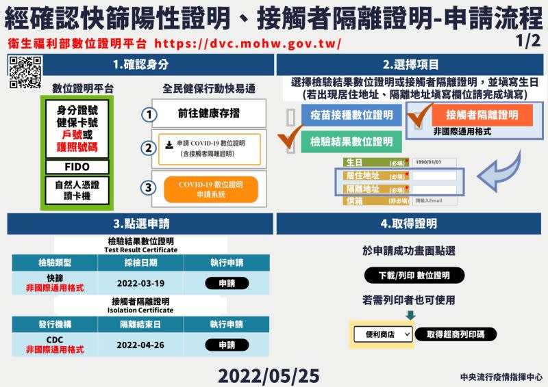 ▲快篩陽性、接觸者隔離數位證明已上線，指揮中心說明相關申請流程。（圖／指揮中心）