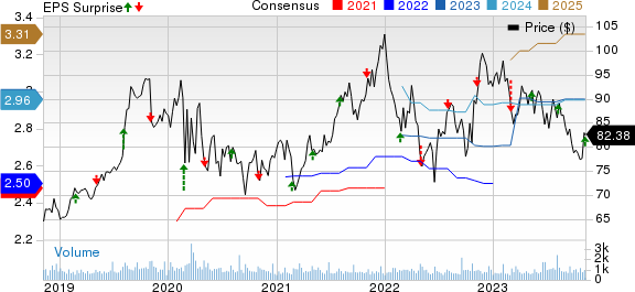 American States Water Company Price, Consensus and EPS Surprise