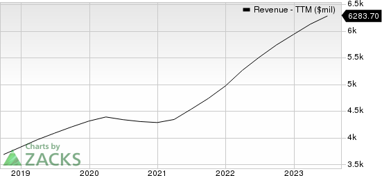 Insperity, Inc. Revenue (TTM)