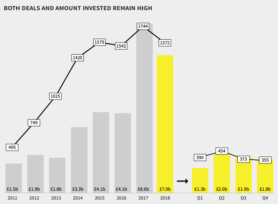 Drop off: Beauhurst’s graph of equity investment last year. Photo: Beauhurst