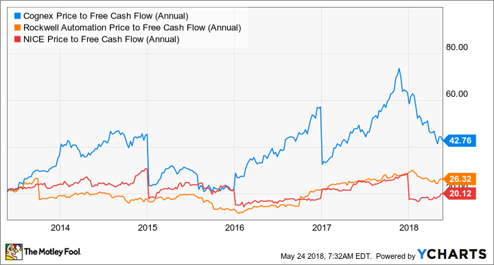 CGNX Price to Free Cash Flow (Annual) Chart