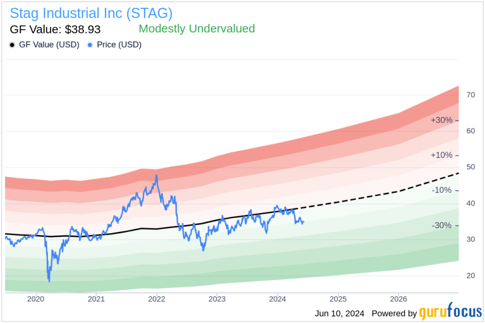 Director Benjamin Butcher Sells 80,000 Shares of Stag Industrial Inc (STAG)