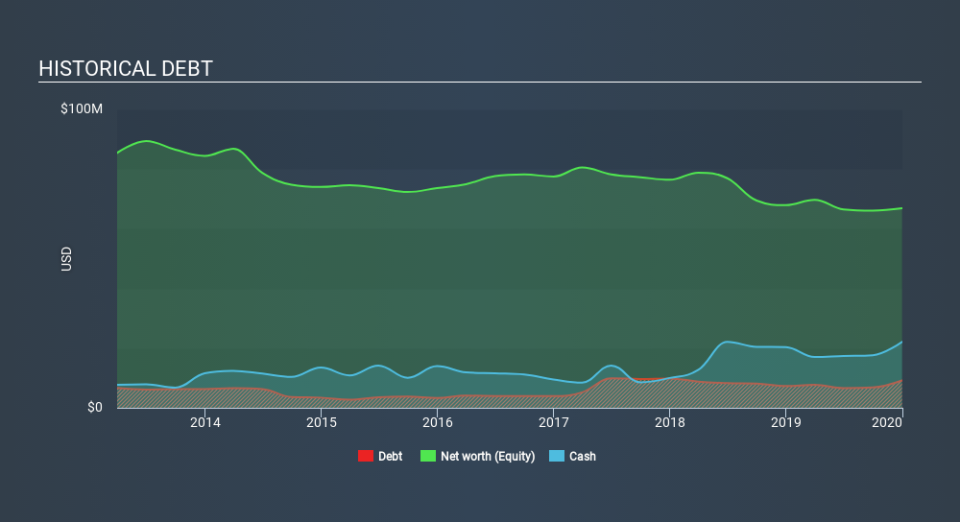 NasdaqCM:NTWK Historical Debt, March 12th 2020