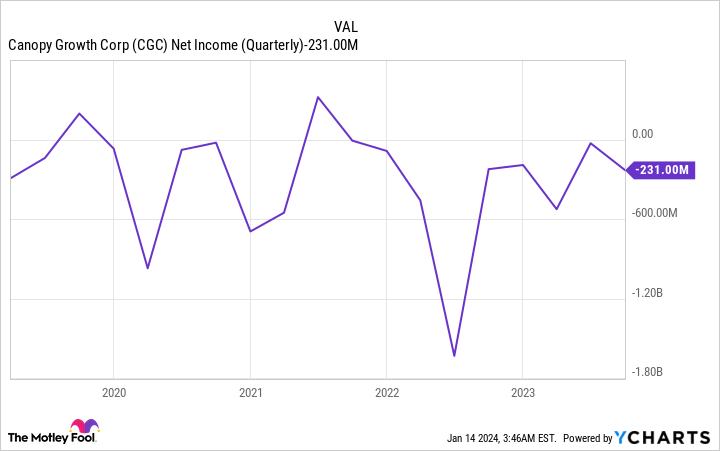CGC Net Income (Quarterly) Chart