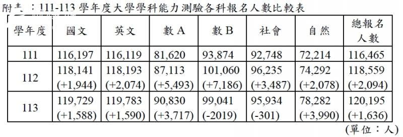 <cite>學測總報名人數統計，113學年度報名人數則有12萬195人，較前一年增加1636人。（全教會提供）</cite>