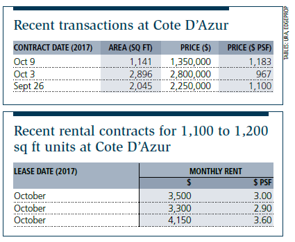 Table of recent transactions at Cote D'Azur (Credit: URA, EdgeProp)