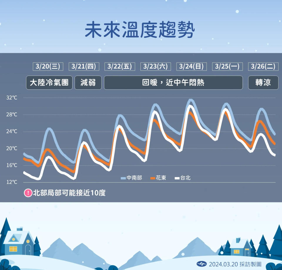 <strong>本週迎來這次大陸冷氣團最後一波降溫，北部、花東天冷有感。（圖／中央氣象署提供）</strong>