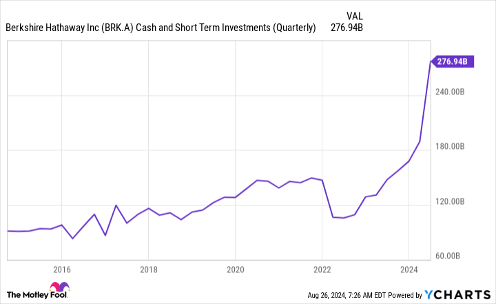 BRK.A Cash and Short Term Investments (Quarterly) Chart