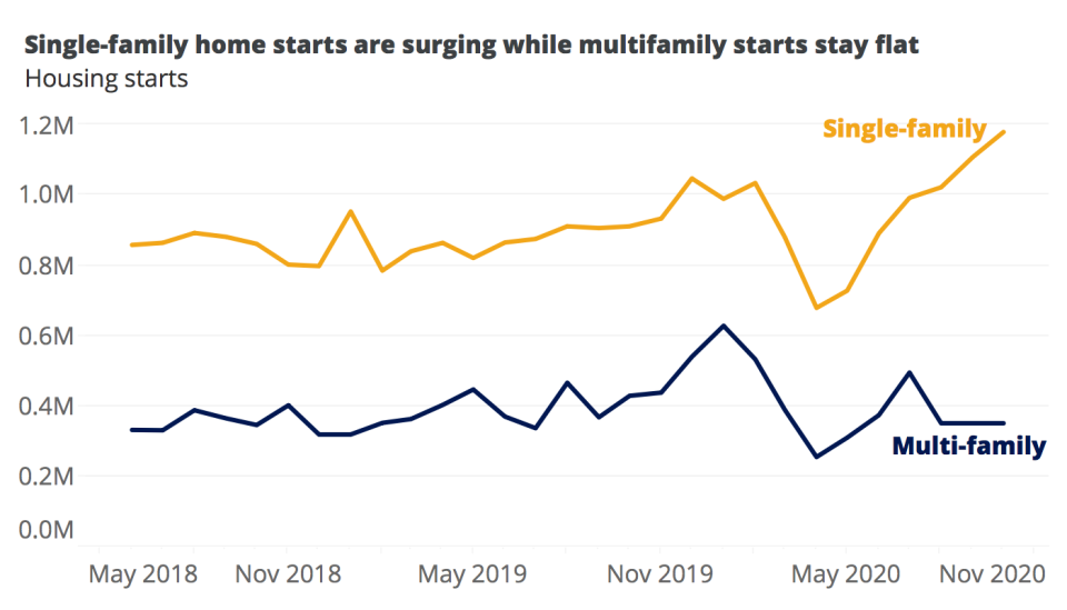 single-family vs multifamily home starts