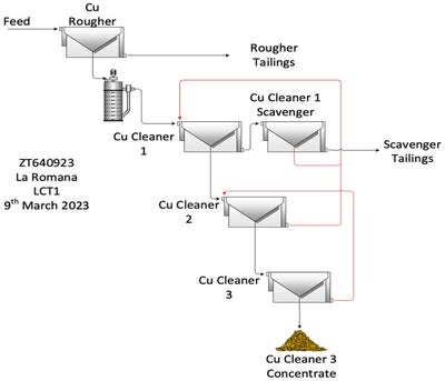 Figure 2 – La Romana Locked Cycle Test Flowsheet (CNW Group/Pan Global Resources Inc.)