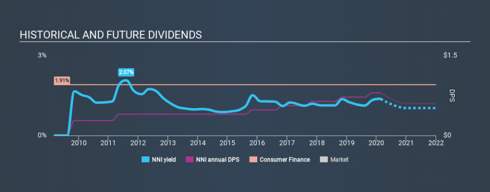 NYSE:NNI Historical Dividend Yield, February 23rd 2020