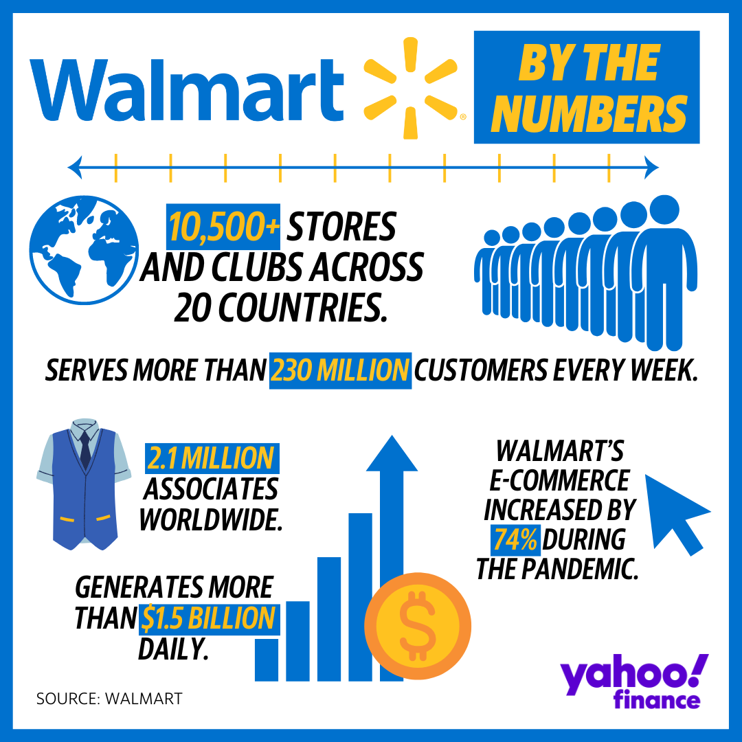 Walmart by the numbers (Credit: Yahoo Finance, Source: Walmart) 