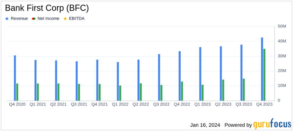 Bank First Corp (BFC) Reports Substantial Net Income Growth in Q4 2023