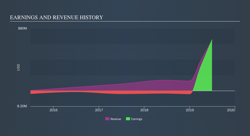 ASX:NIC Income Statement, October 23rd 2019