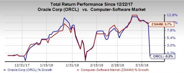 Holding onto shares of Oracle Corporation (ORCL) might not be a good option at the moment.