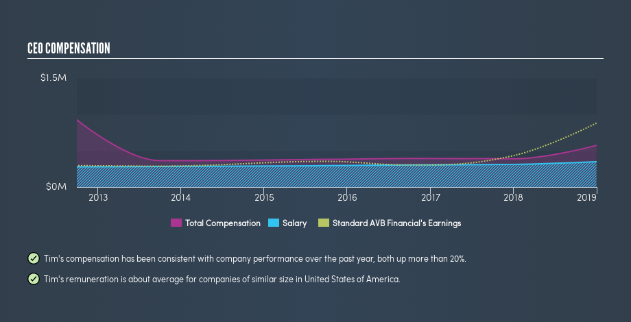 NasdaqCM:STND CEO Compensation, July 5th 2019