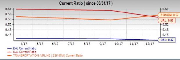 Delta (DAL) seems to enjoy an edge over United Continental (UAL) with respect to some of the parameters considered.