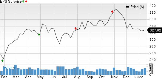 United Rentals, Inc. Price and EPS Surprise