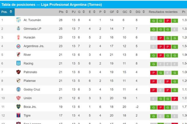 ⬆️ POSICIONES ⬇️ Finalizada la 31ra fecha del campeonato de la #PrimeraC ,  así quedó conformada la tabla ⚽️ #Atlas ocupa el 5to lugar en el…