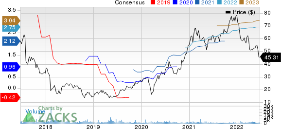 MACOM Technology Solutions Holdings, Inc. Price and Consensus
