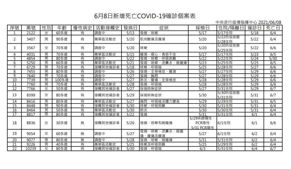 新冠肺炎死亡人數新增22人。（圖／指揮中心提供）