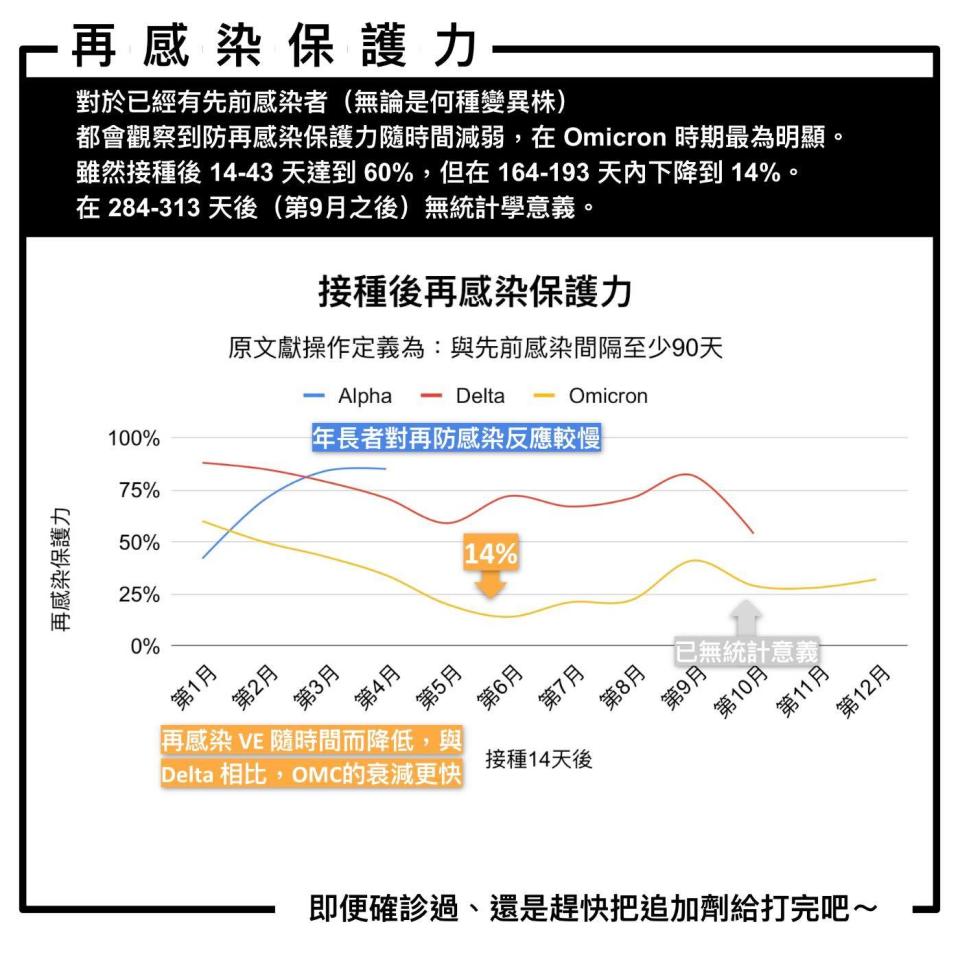 姜冠宇表示感染保護力會隨著時間減弱。（圖／翻攝自姜冠宇臉書）