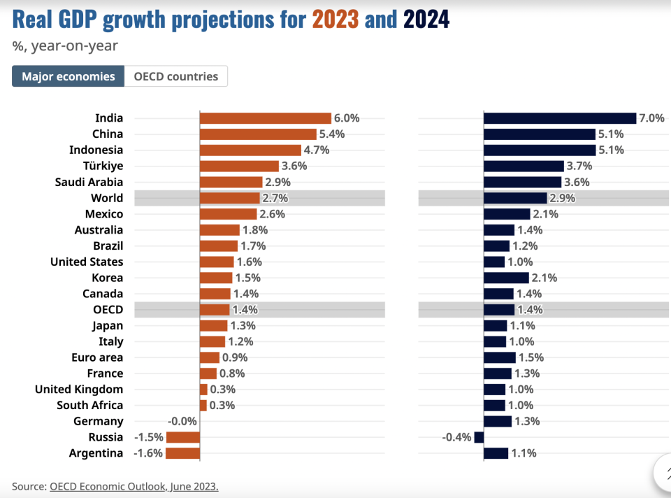 How the UK fares compared with other major global economies. Chart: OECD