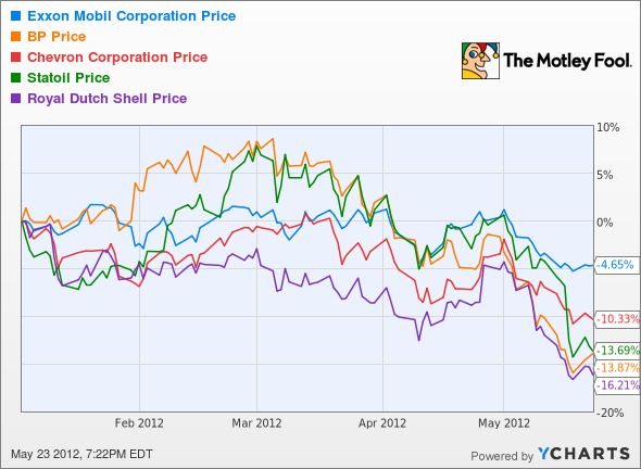 XOM Chart