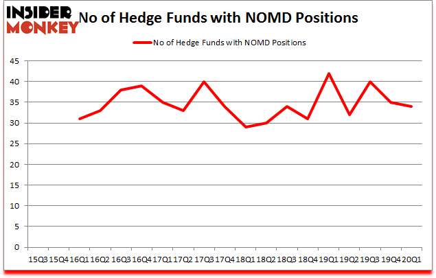 Is NOMD A Good Stock To Buy?