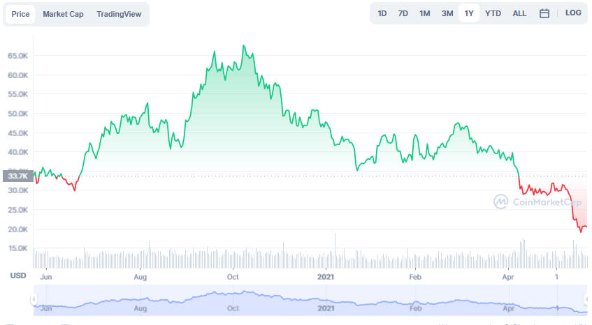 La variación del precio del Bitcoin en el último año. Fuente: coinmarketcap.com.