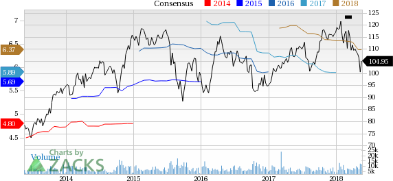 PPG Industries (PPG) reported earnings 30 days ago. What's next for the stock? We take a look at earnings estimates for some clues.