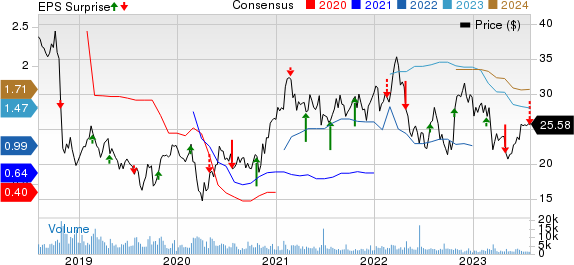 Trinity Industries, Inc. Price, Consensus and EPS Surprise