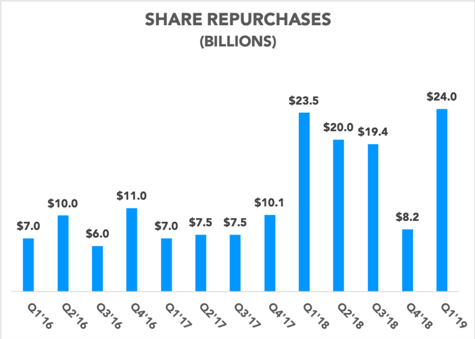 Chart showing Apple's share repurchases over the past 13 quarters