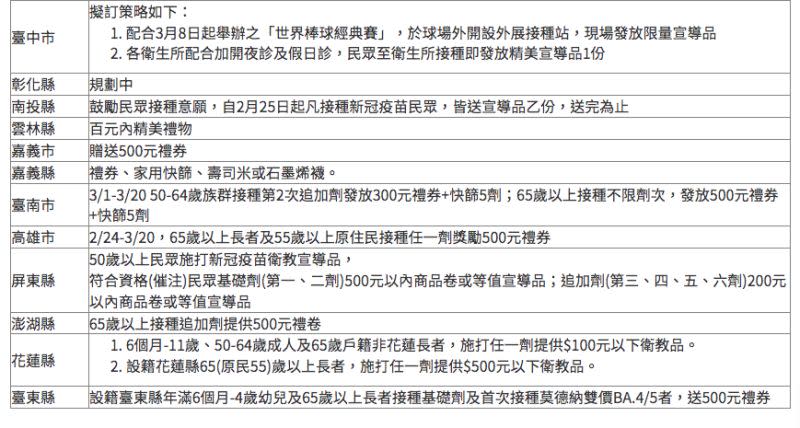 ▲「疫苗+1」各縣市獎勵民眾接種活動。（圖／指揮中心）