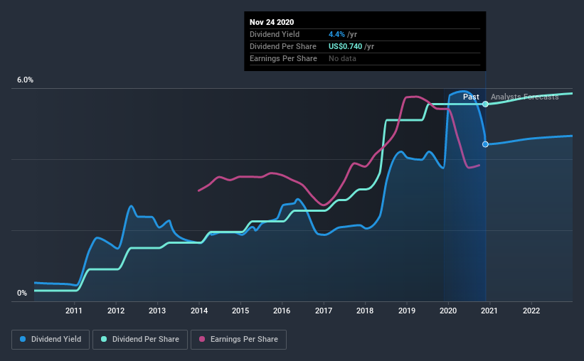 historic-dividend