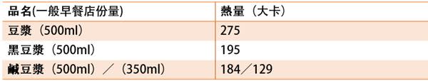 喝豆漿能減重？！PK黑豆漿、鹹豆漿　熱量最高的是…