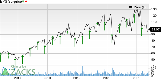 Guidewire Software, Inc. Price and EPS Surprise