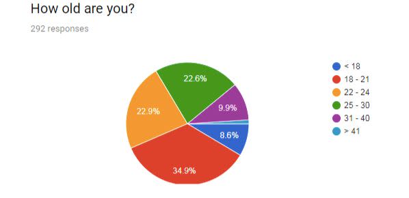 A survey conducted by incels.me shows the vast majority of its members are younger than 25. (Photo: Incels.me)