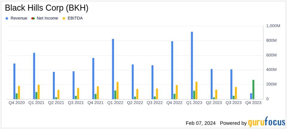 Black Hills Corp (BKH) Surpasses Earnings Guidance for 2023, Sets Positive Outlook for 2024