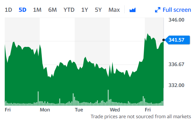 Under the terms of the agreement, which includes each IHS Markit share will be exchanged for a fixed ratio of 0.2838 shares of S&P stock. Credit: Yahoo Finance 