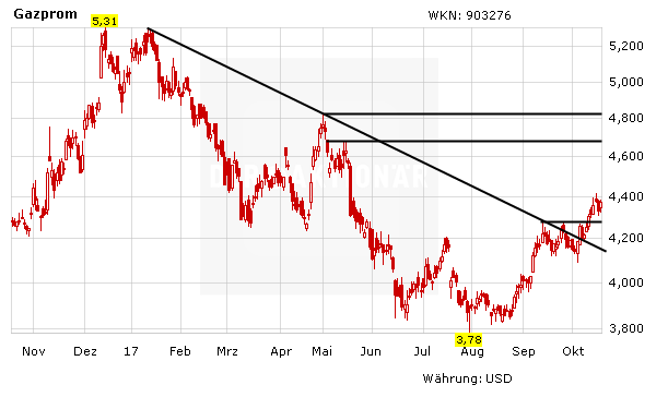 Gazprom: Kräftiger Rückenwind für die Aktie